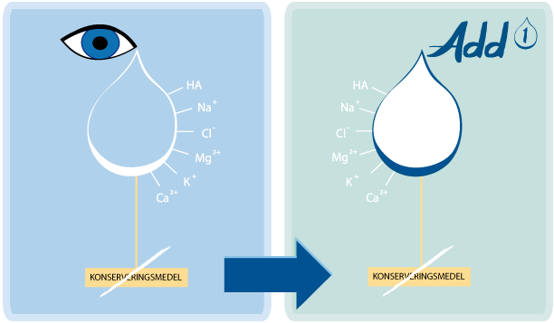  Innehåll i tårvätska och i Add1